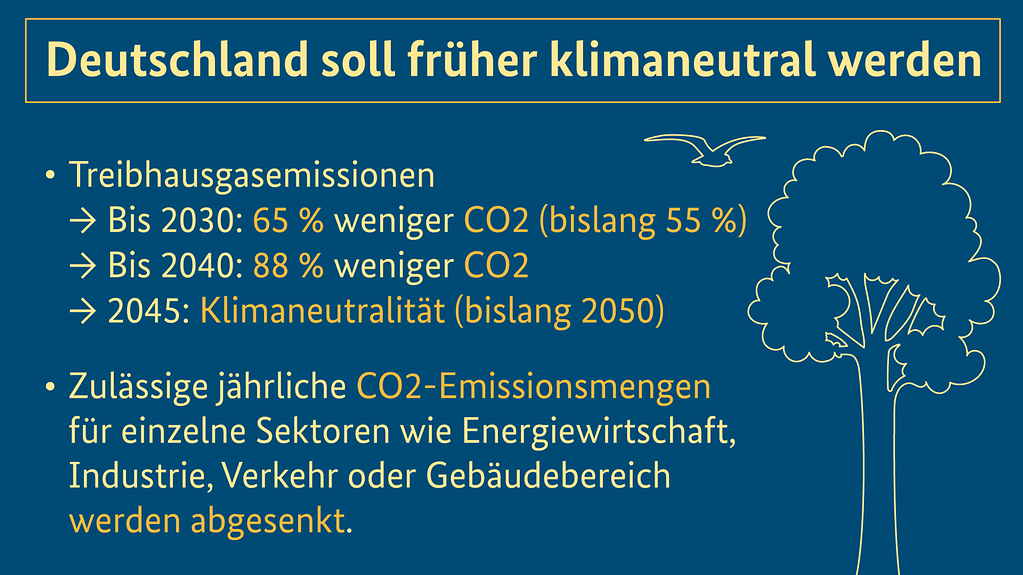 Grafik mit wesentlichen Inhalten des Klimaschutzgesetzes 2021, Details in der Bildbeschreibung